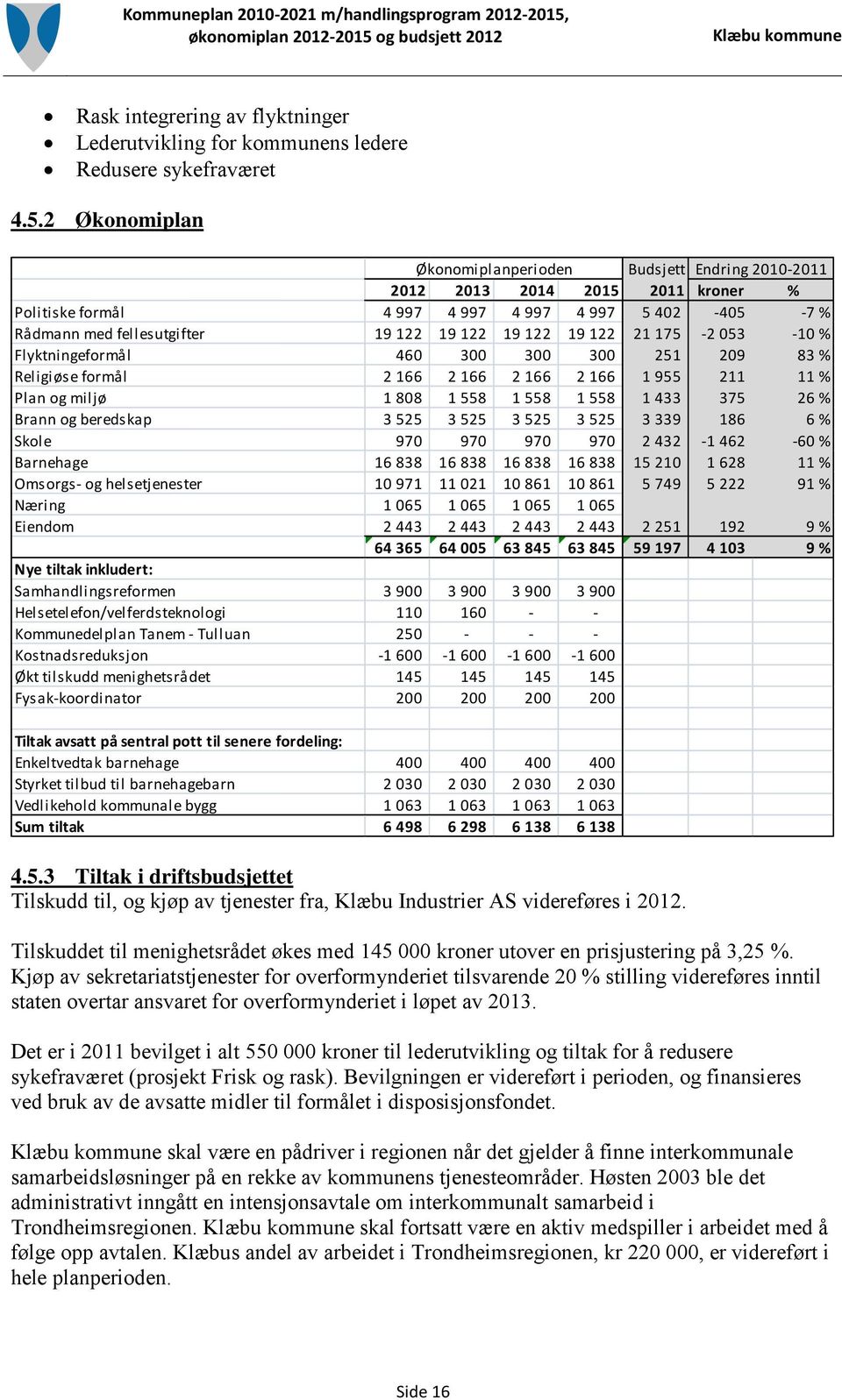 053-10 % Flyktningeformål 460 300 300 300 251 209 83 % Religiøse formål 2 166 2 166 2 166 2 166 1 955 211 11 % Plan og miljø 1 808 1 558 1 558 1 558 1 433 375 26 % Brann og beredskap 3 525 3 525 3