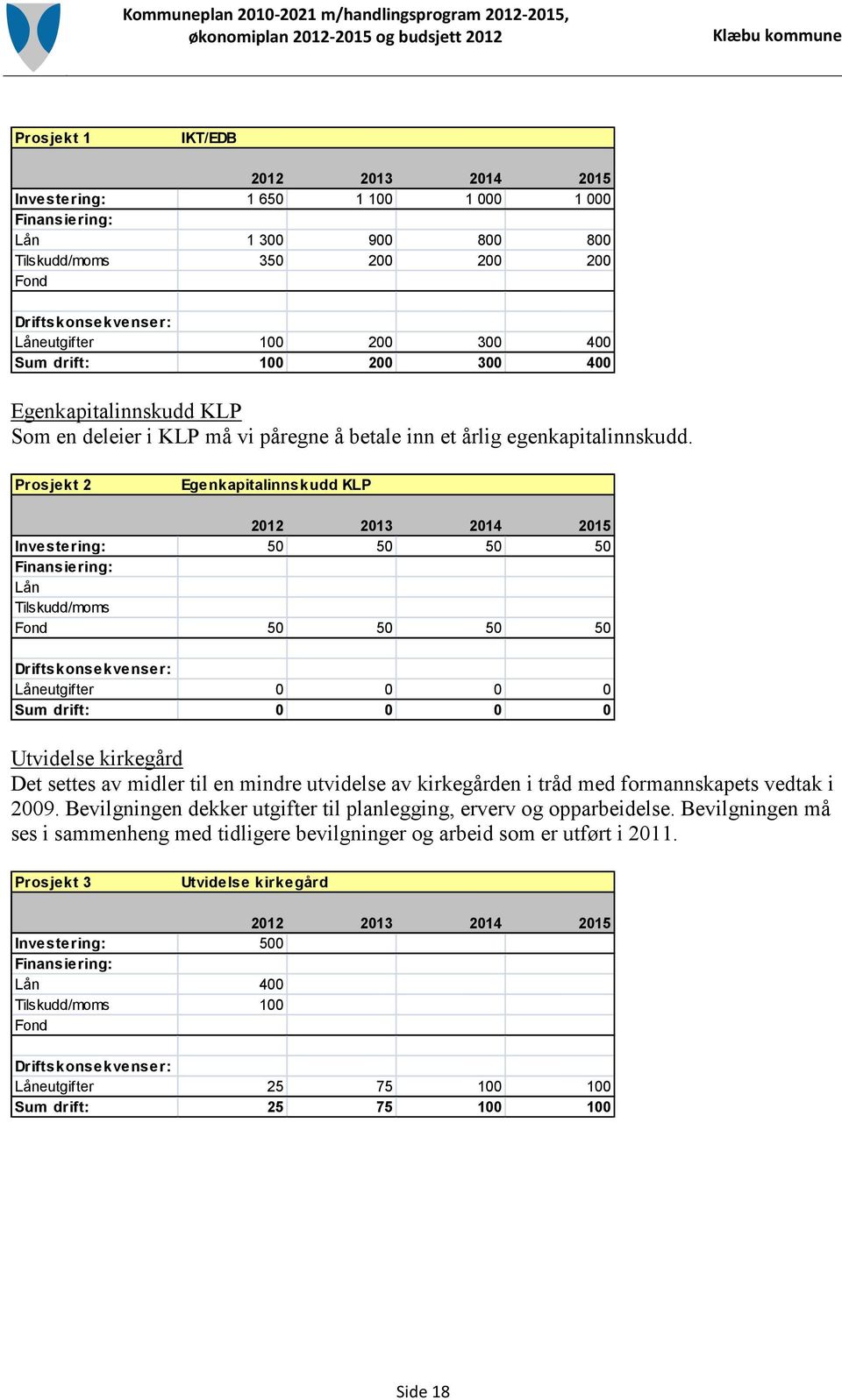 Prosjekt 2 Egenkapitalinnskudd KLP Investering: 50 50 50 50 Lån Tilskudd/moms Fond 50 50 50 50 Låneutgifter 0 0 0 0 Sum drift: 0 0 0 0 Utvidelse kirkegård Det settes av midler til en mindre utvidelse