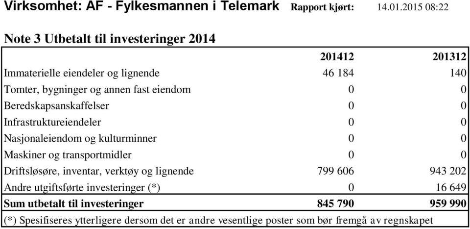 eiendom 0 0 Beredskapsanskaffelser 0 0 Infrastruktureiendeler 0 0 Nasjonaleiendom og kulturminner 0 0 Maskiner og transportmidler 0 0