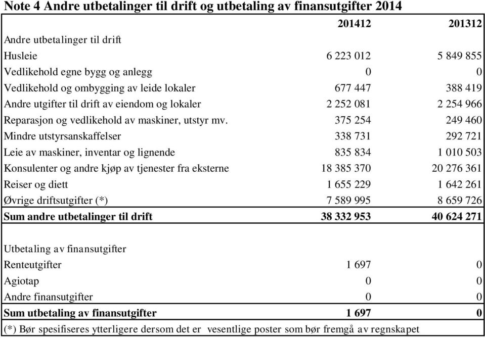 375 254 249 460 Mindre utstyrsanskaffelser 338 731 292 721 Leie av maskiner, inventar og lignende 835 834 1 010 503 Konsulenter og andre kjøp av tjenester fra eksterne 18 385 370 20 276 361 Reiser og