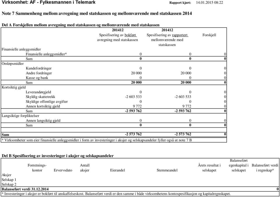 Spesifisering av bokført Spesifisering av rapportert Forskjell avregning med statskassen mellomværende med statskassen Finansielle anleggsmidler Finansielle anleggsmidler* 0 0 0 Sum 0 0 0