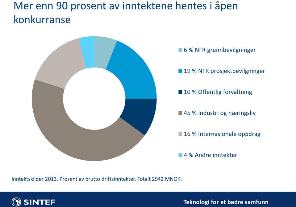 forvaltning 45 % Industri og næringsliv 16 % Internasjonale oppdrag 4 %