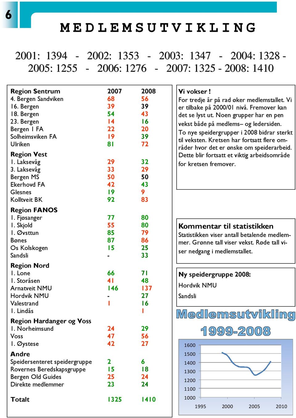 Laksevåg Bergen MS Ekerhovd FA Glesnes Kolltveit BK 2007 68 39 54 14 22 19 81 29 33 50 42 19 92 2008 56 39 43 16 20 39 72 32 29 50 43 9 83 Vi vokser! For tredje år på rad øker medlemstallet.