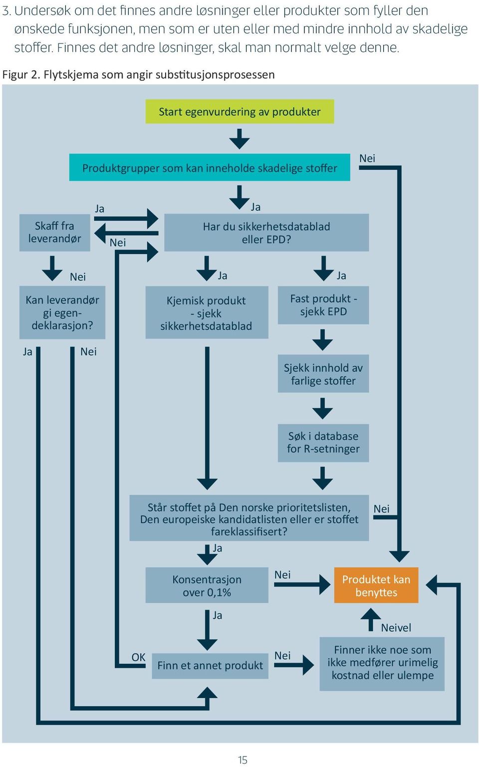 Flytskjema som angir substitusjonsprosessen Start egenvurdering av produkter Produktgrupper som kan inneholde skadelige stoffer Nei Skaff fra leverandør Ja Nei Ja Har du sikkerhetsdatablad eller EPD?