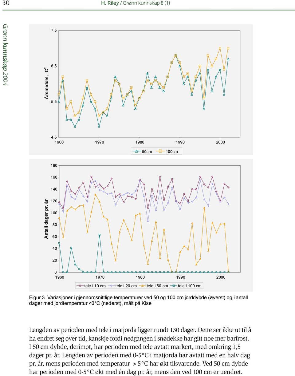 Variasjoner i gjennomsnittlige temperaturer ved 5 og 1 cm jorddybde (øverst) og i antall dager med jordtemperatur < C (nederst), målt på Kise Lengden av perioden med tele i matjorda ligger rundt 13