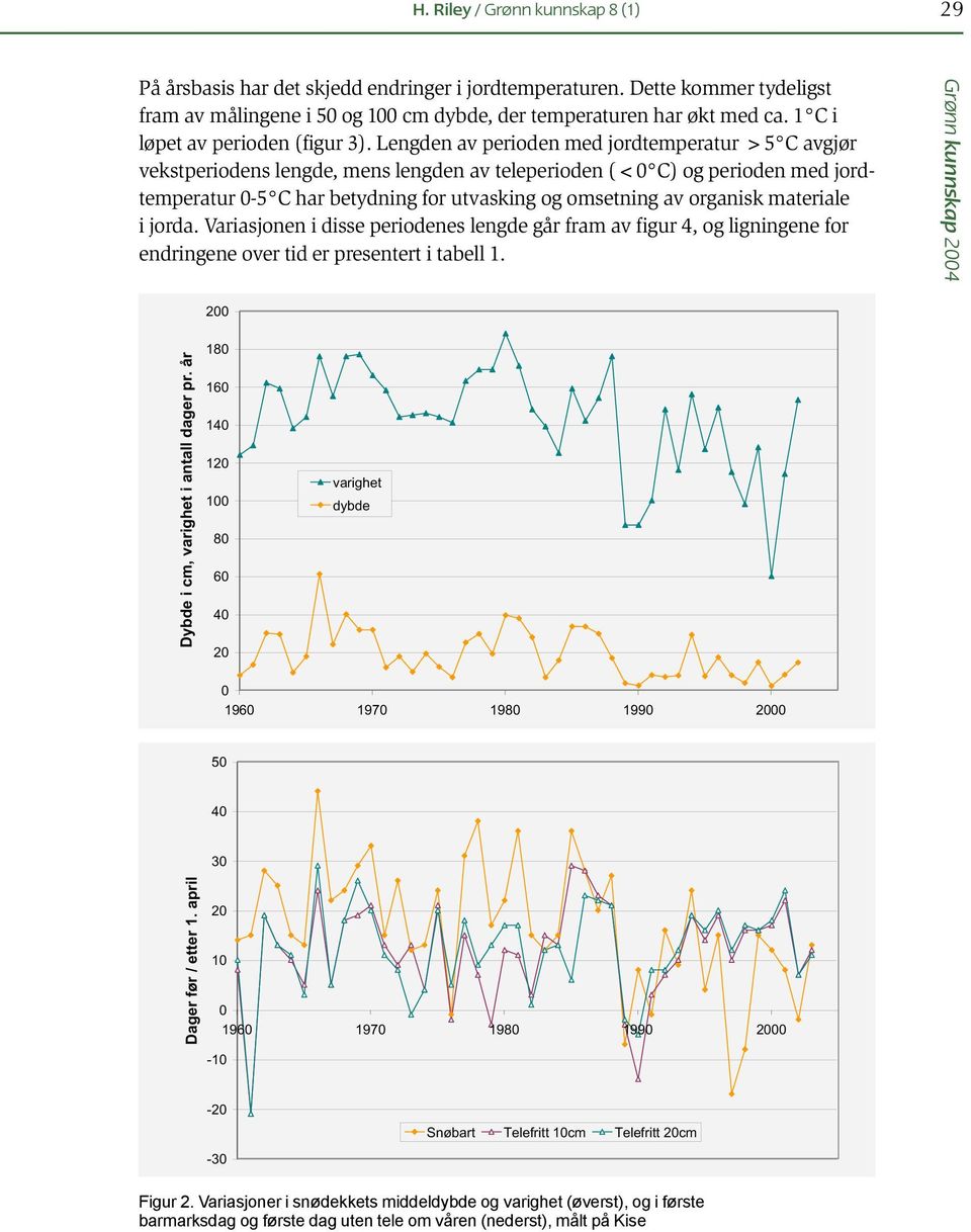 Lengden av perioden med jordtemperatur >5 C avgjør vekstperiodens lengde, mens lengden av teleperioden (< C) og perioden med jordtemperatur -5 C har betydning for utvasking og omsetning av organisk