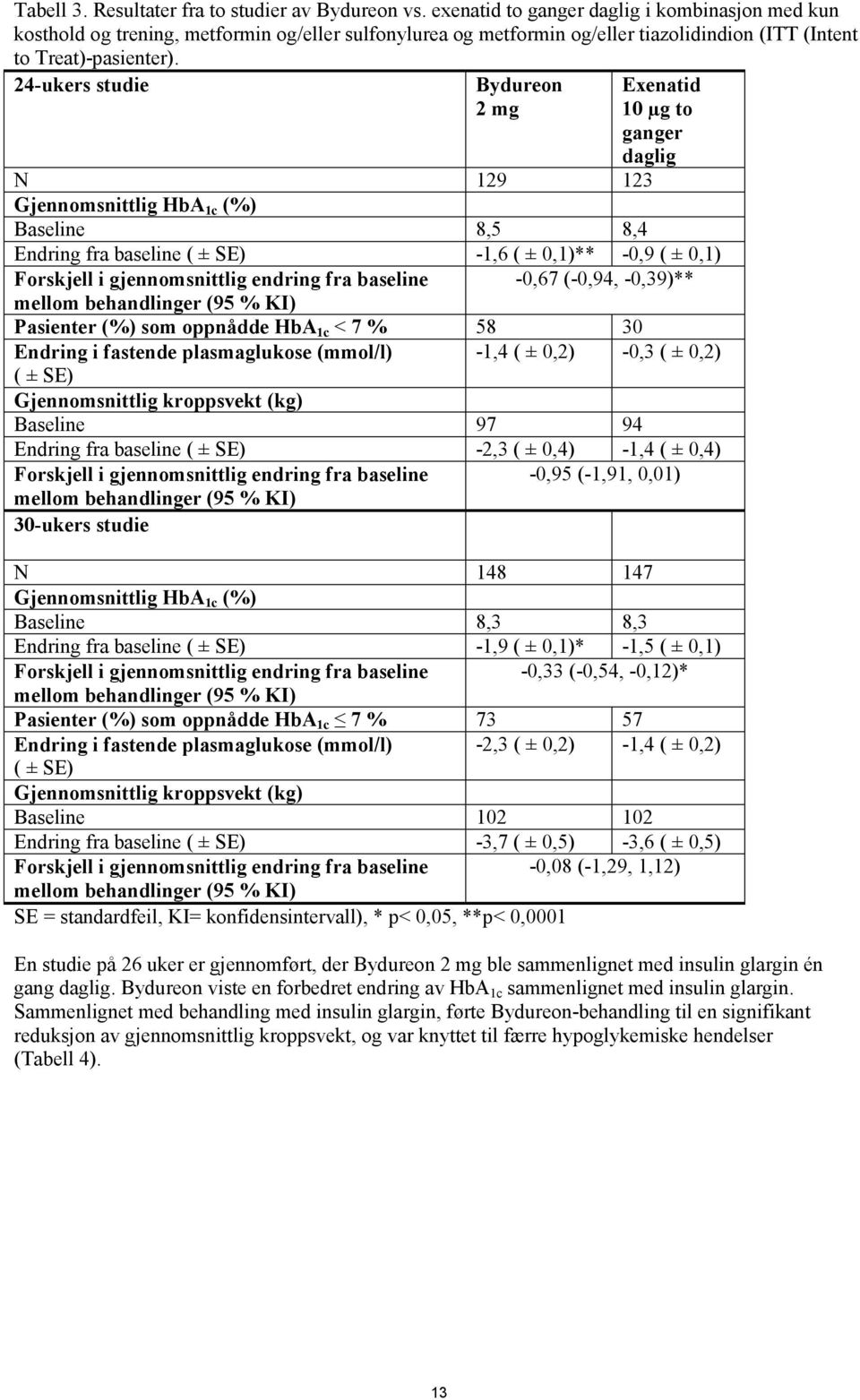 24-ukers studie Bydureon 2 mg Exenatid 10 µg to ganger daglig N 129 123 Gjennomsnittlig HbA 1c (%) Baseline 8,5 8,4 Endring fra baseline ( ± SE) -1,6 ( ± 0,1)** -0,9 ( ± 0,1) Forskjell i