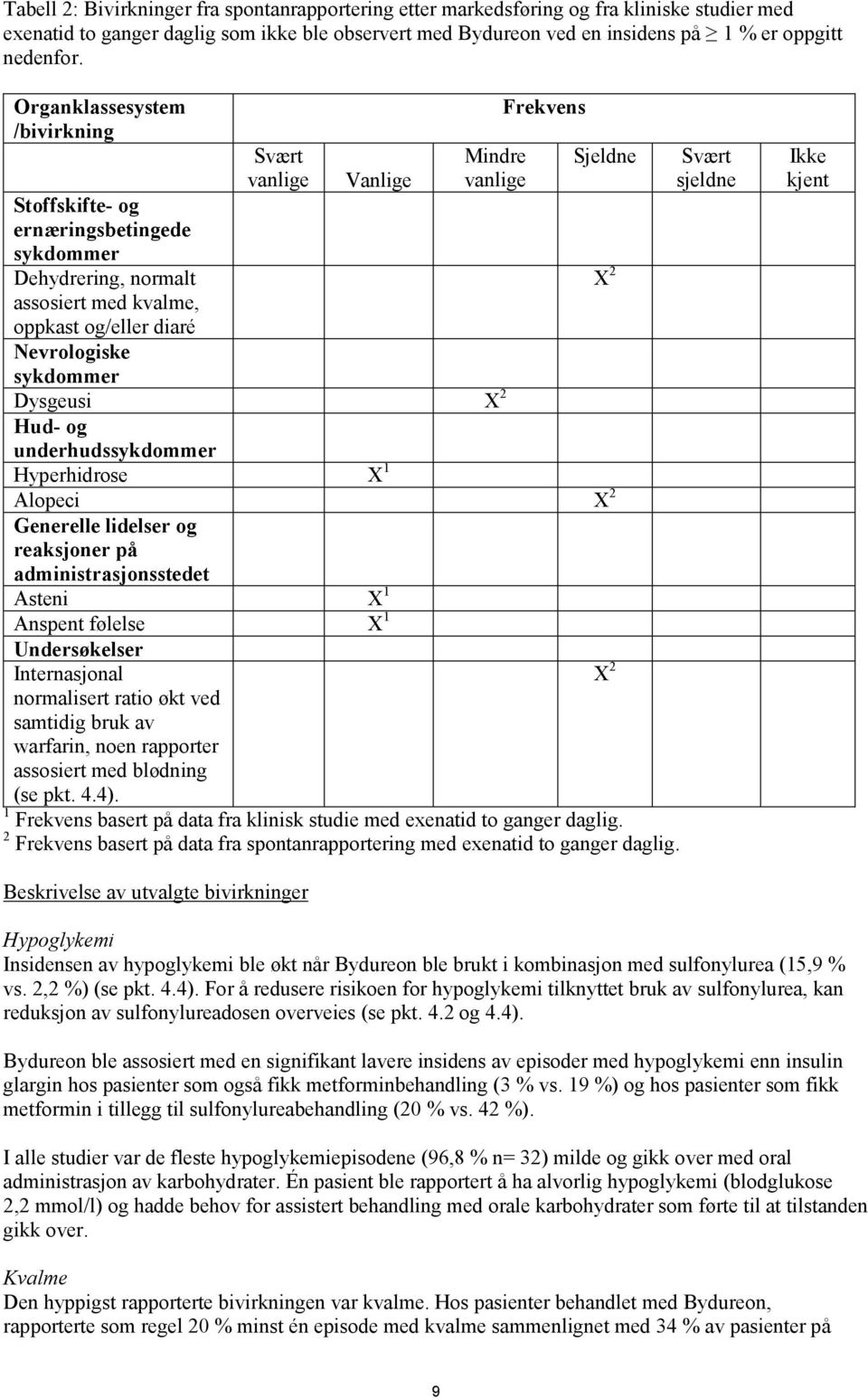 Nevrologiske sykdommer Dysgeusi X 2 Hud- og underhudssykdommer Hyperhidrose X 1 Alopeci X 2 Generelle lidelser og reaksjoner på administrasjonsstedet Asteni X 1 Anspent følelse X 1 Undersøkelser