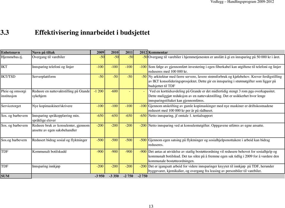 IKT Innsparing telefoni og linjer -100-100 -100-100 Som følge av gjennomført investering i egen fiberkabel kan utgiftene til telefoni og linjer reduseres med 100 000 kr.