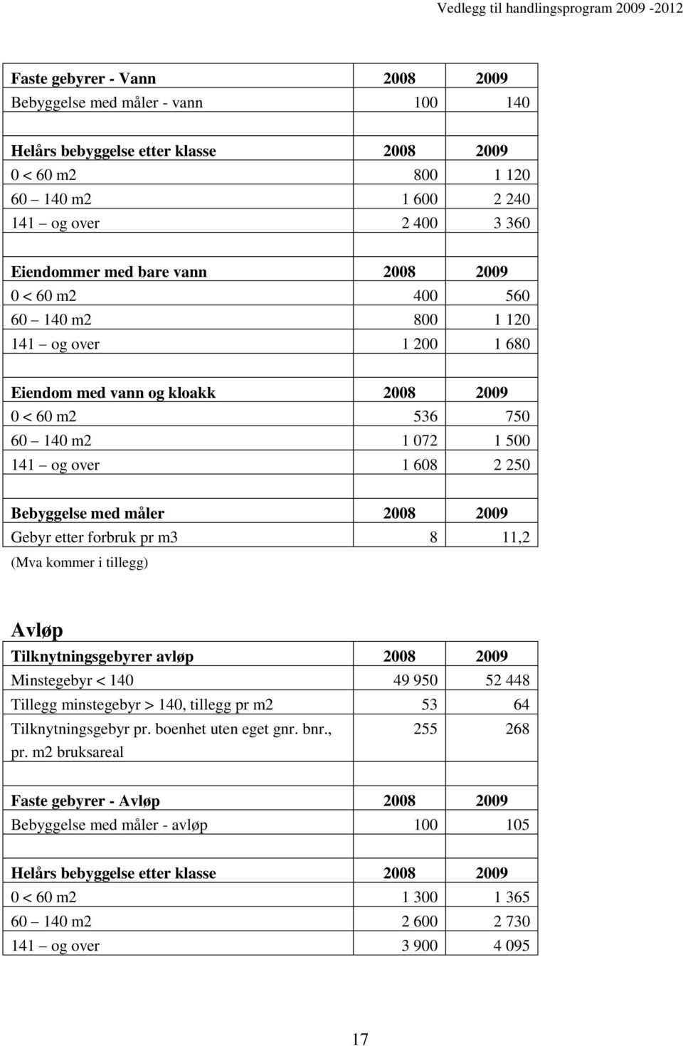 2009 Gebyr etter forbruk pr m3 8 11,2 (Mva kommer i tillegg) Avløp Tilknytningsgebyrer avløp 2008 2009 Minstegebyr < 140 49 950 52 448 Tillegg minstegebyr > 140, tillegg pr m2 53 64 Tilknytningsgebyr