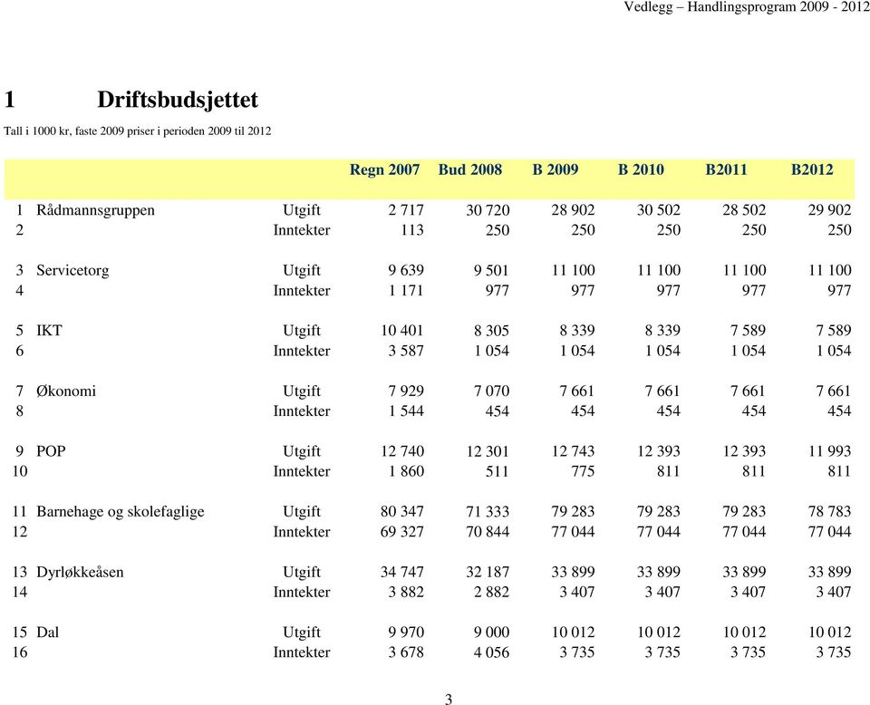 589 7 589 6 Inntekter 3 587 1 054 1 054 1 054 1 054 1 054 7 Økonomi Utgift 7 929 7 070 7 661 7 661 7 661 7 661 8 Inntekter 1 544 454 454 454 454 454 9 POP Utgift 12 740 12 301 12 743 12 393 12 393 11