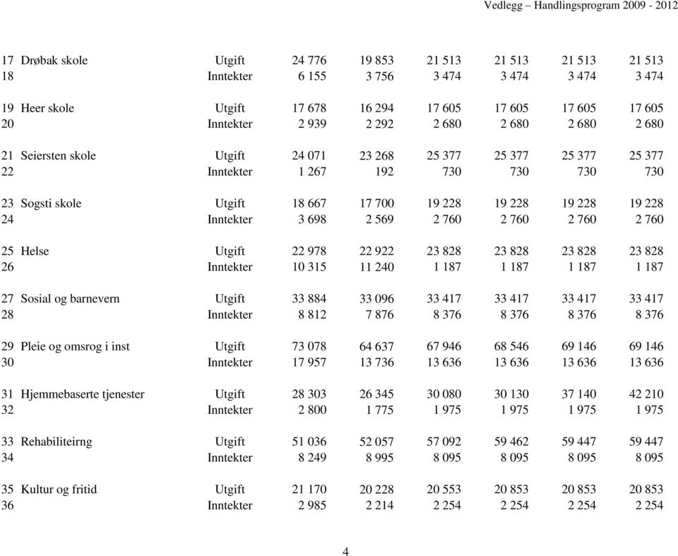17 700 19 228 19 228 19 228 19 228 24 Inntekter 3 698 2 569 2 760 2 760 2 760 2 760 25 Helse Utgift 22 978 22 922 23 828 23 828 23 828 23 828 26 Inntekter 10 315 11 240 1 187 1 187 1 187 1 187 27