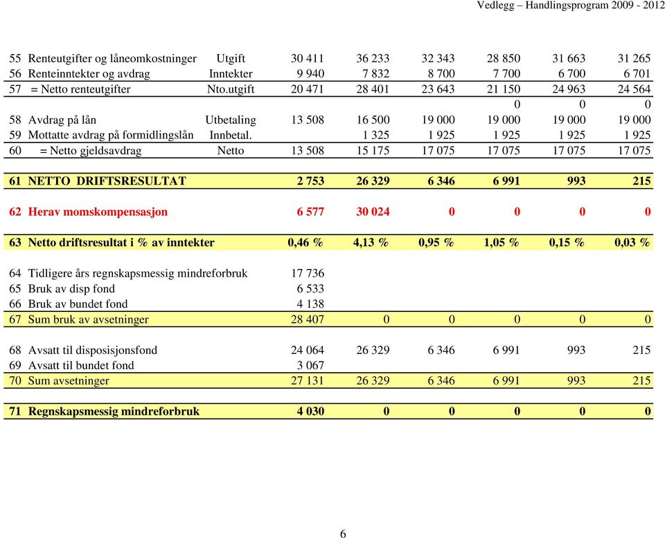 1 325 1 925 1 925 1 925 1 925 60 = Netto gjeldsavdrag Netto 13 508 15 175 17 075 17 075 17 075 17 075 61 NETTO DRIFTSRESULTAT 2 753 26 329 6 346 6 991 993 215 62 Herav momskompensasjon 6 577 30 024 0