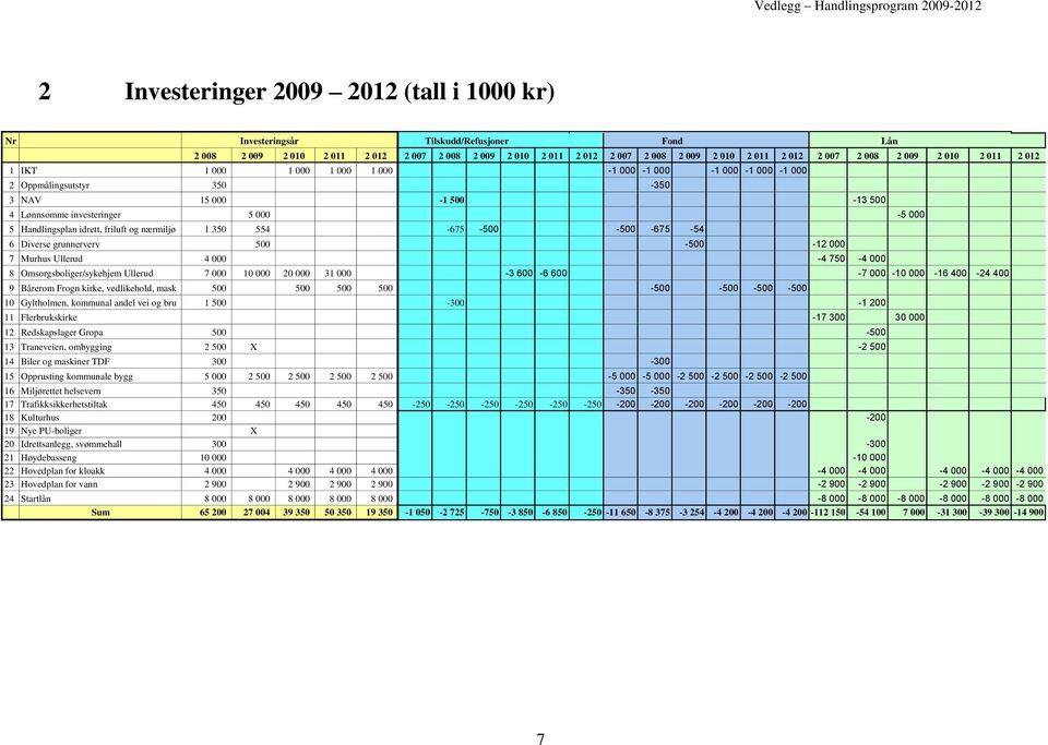 og nærmiljø 1 350 554-675 -500-500 -675-54 6 Diverse grunnerverv 500-500 -12 000 7 Murhus Ullerud 4 000-4 750-4 000 8 Omsorgsboliger/sykehjem Ullerud 7 000 10 000 20 000 31 000-3 600-6 600-7 000-10