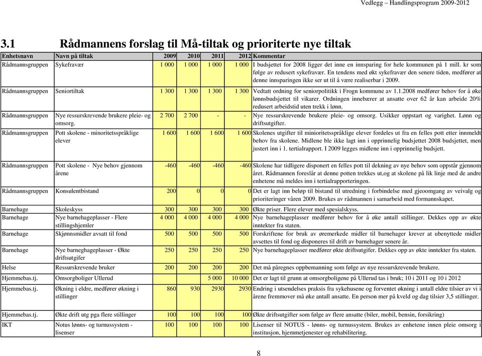 det inne en innsparing for hele kommunen på 1 mill. kr som følge av redusert sykefravær.