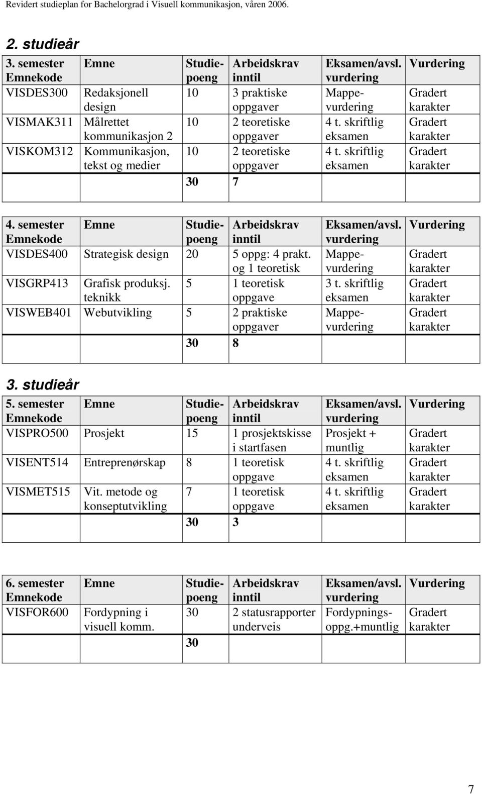 teoretiske oppgaver 30 7 Eksamen/avsl. vurdering Mappevurdering 4 t. skriftlig eksamen 4 t. skriftlig eksamen 4. semester Emnekode Emne Studiepoeng inntil VISDES400 Strategisk design 20 5 oppg: 4 prakt.