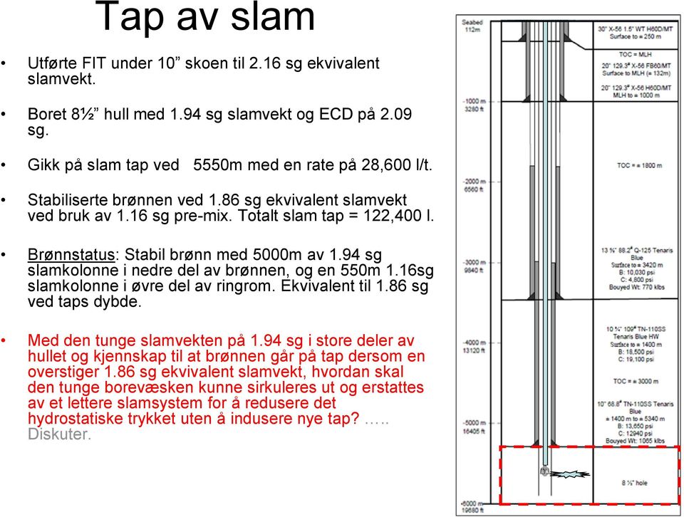 94 sg slamkolonne i nedre del av brønnen, og en 550m 1.16sg slamkolonne i øvre del av ringrom. Ekvivalent til 1.86 sg ved taps dybde. Med den tunge slamvekten på 1.