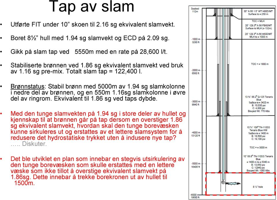 94 sg slamkolonne i nedre del av brønnen, og en 550m 1.16sg slamkolonne i øvre del av ringrom. Ekvivalent til 1.86 sg ved taps dybde. Med den tunge slamvekten på 1.