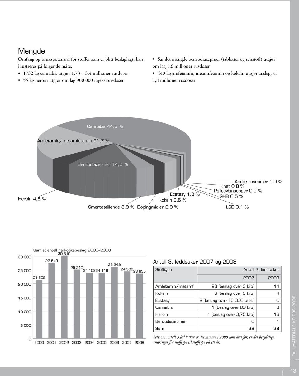 44,5 % Amfetamin/metamfetamin 21,7 % Benzodiazepiner 14,6 % Heroin 4,8 % Smertestillende 3,9 % Dopingmidler 2,9 % Ecstasy 1,3 % Kokain 3,6 % Andre rusmidler 1,0 % Khat 0,8 % Psilocybinsopper 0,2 %