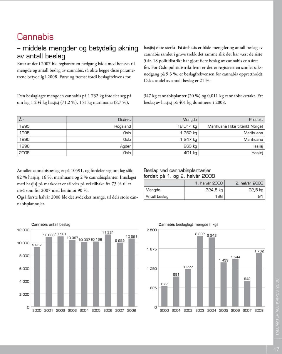 18 politidistrikt har gjort flere beslag av cannabis enn året før. For Oslo politidistrikt hvor er det er registrert en samlet saksnedgang på 9,3 %, er beslagfrekvensen for cannabis opprettholdt.