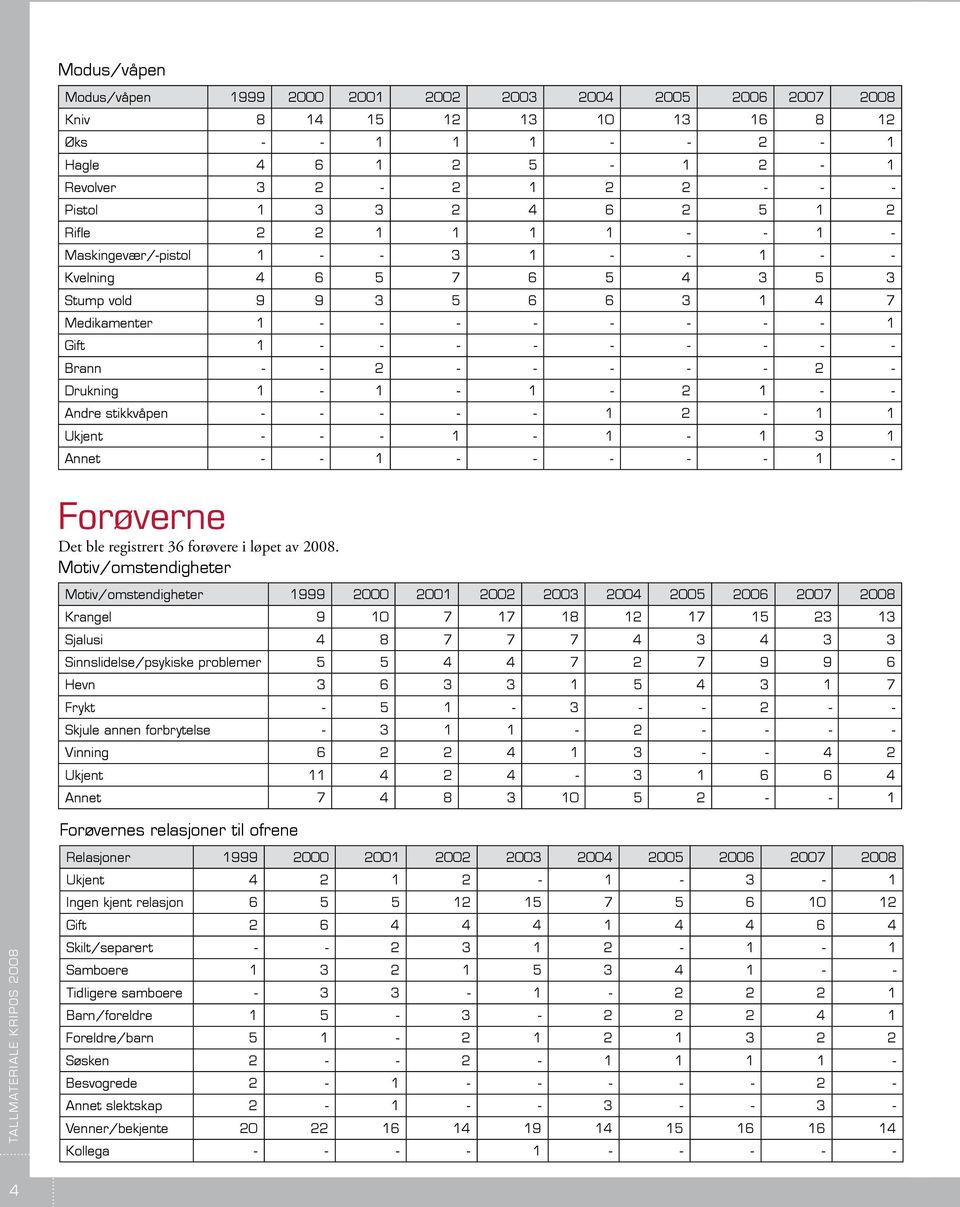 2 - - - - - 2 - Drukning 1-1 - 1-2 1 - - Andre stikkvåpen - - - - - 1 2-1 1 Ukjent - - - 1-1 - 1 3 1 Annet - - 1 - - - - - 1 - Forøverne Det ble registrert 36 forøvere i løpet av 2008.