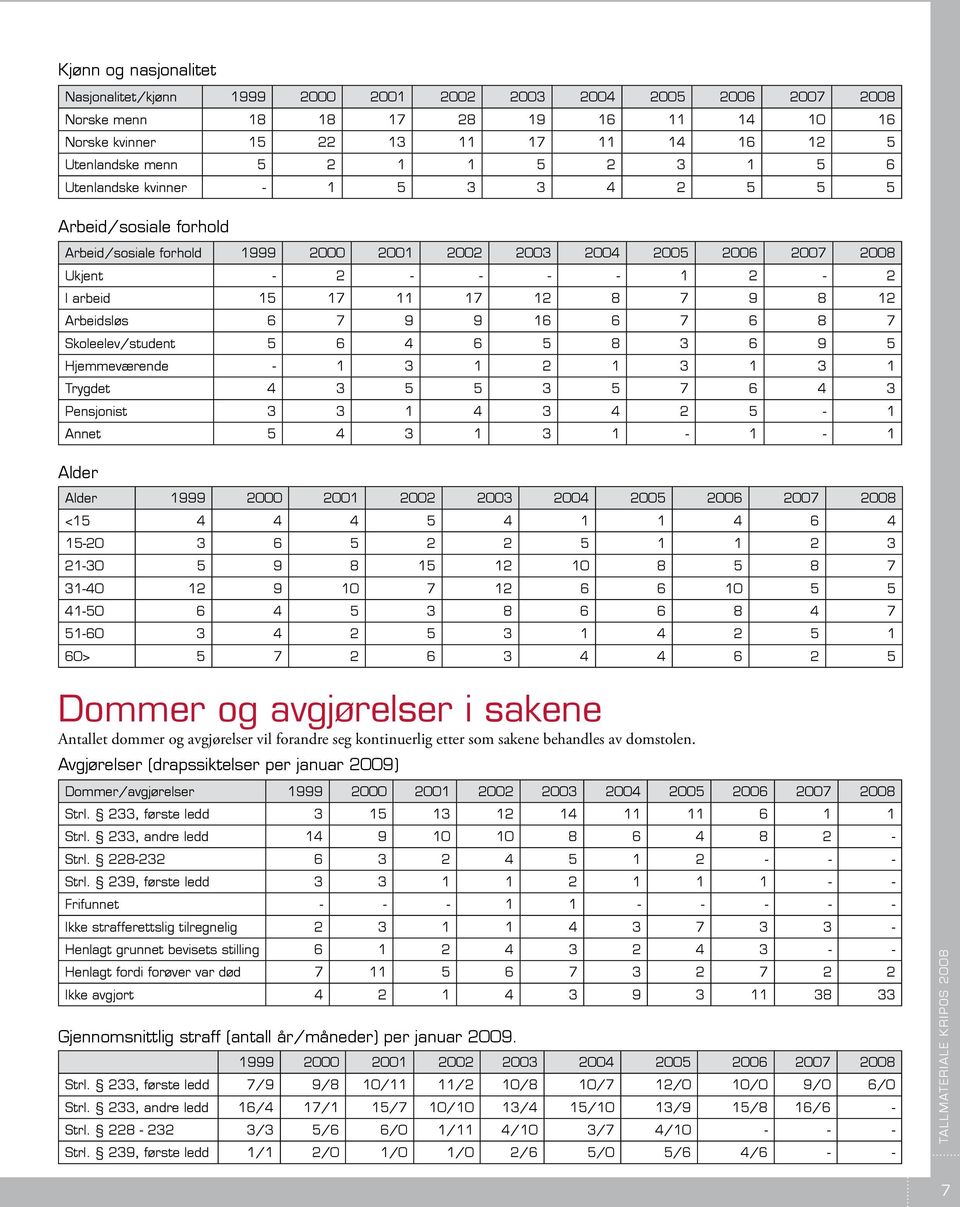 8 7 9 8 12 Arbeidsløs 6 7 9 9 16 6 7 6 8 7 Skoleelev/student 5 6 4 6 5 8 3 6 9 5 Hjemmeværende - 1 3 1 2 1 3 1 3 1 Trygdet 4 3 5 5 3 5 7 6 4 3 Pensjonist 3 3 1 4 3 4 2 5-1 Annet 5 4 3 1 3 1-1 - 1