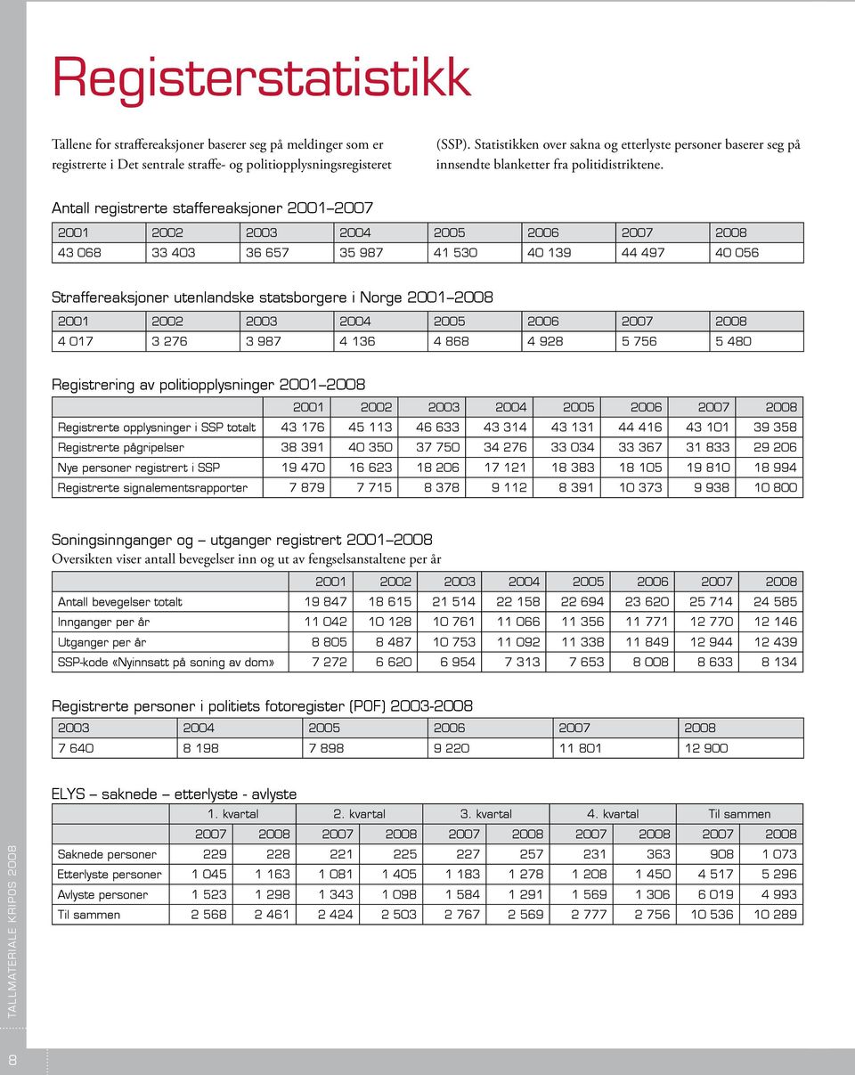 Antall registrerte staffereaksjoner 2001 2007 2001 2002 2003 2004 2005 2006 2007 2008 43 068 33 403 36 657 35 987 41 530 40 139 44 497 40 056 Straffereaksjoner utenlandske statsborgere i Norge 2001