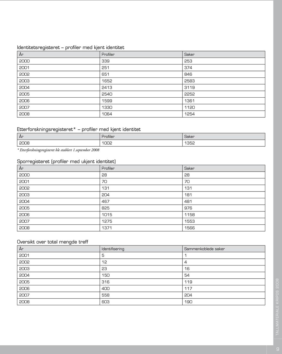 september 2008 Sporregisteret (profiler med ukjent identitet) År Profiler Saker 2000 28 28 2001 70 70 2002 131 131 2003 204 181 2004 467 481 2005 825 976 2006 1015 1158 2007