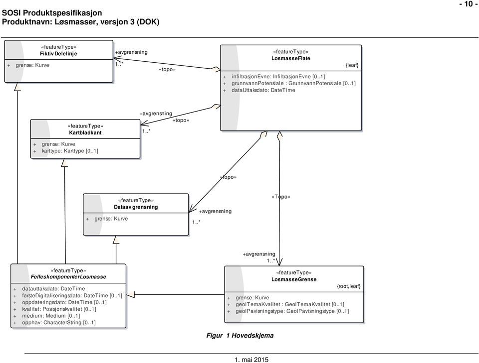 .1] «topo» + grense: Kurve «featuretype» Dataavgrensning 1..* +avgrensning «Topo» +avgrensning 1.