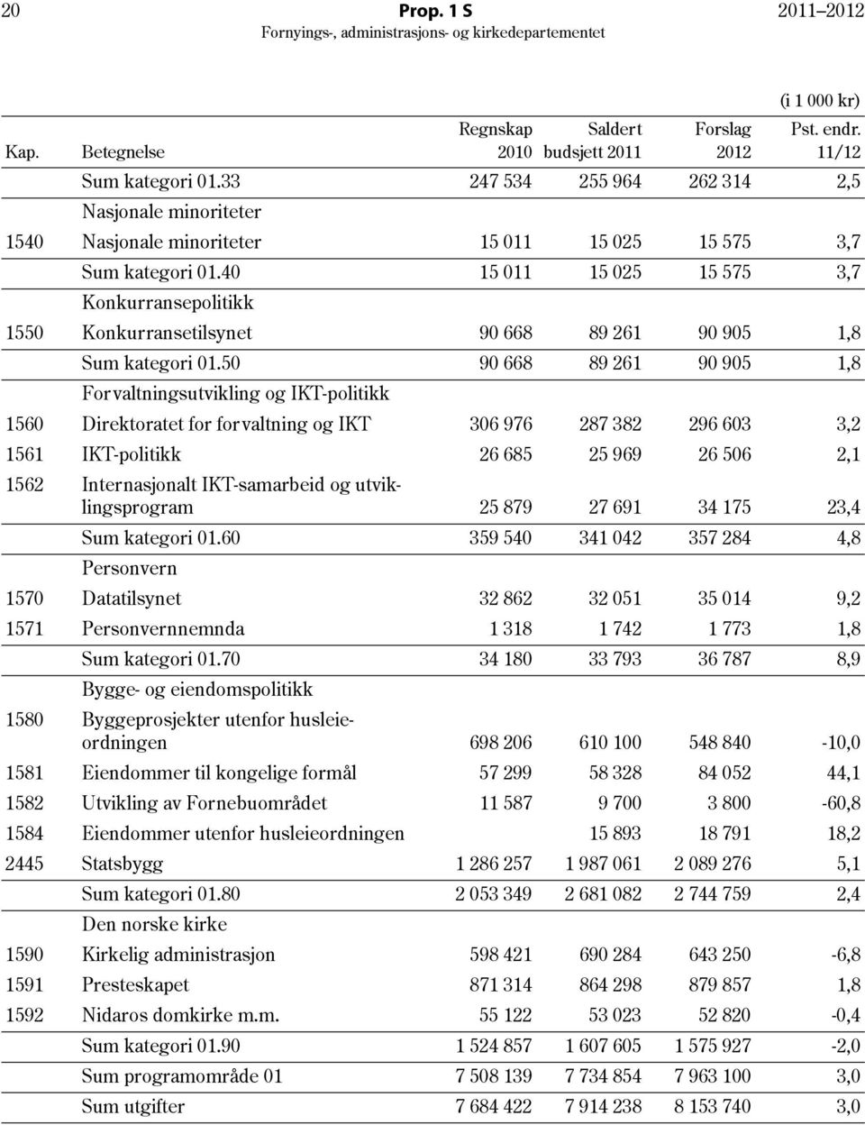 50 90 668 89 261 90 905 1,8 Forvaltningsutvikling og IKT-politikk 1560 Direktoratet for forvaltning og IKT 306 976 287 382 296 603 3,2 1561 IKT-politikk 26 685 25 969 26 506 2,1 1562 Internasjonalt