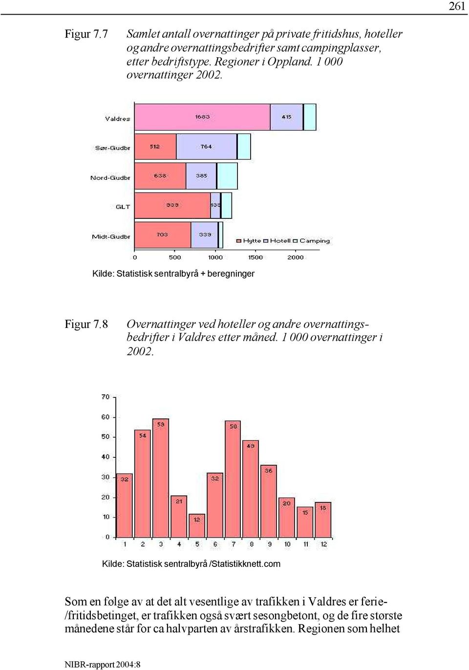 8 Overnattinger ved hoteller og andre overnattingsbedrifter i Valdres etter måned. 1 000 overnattinger i 2002.