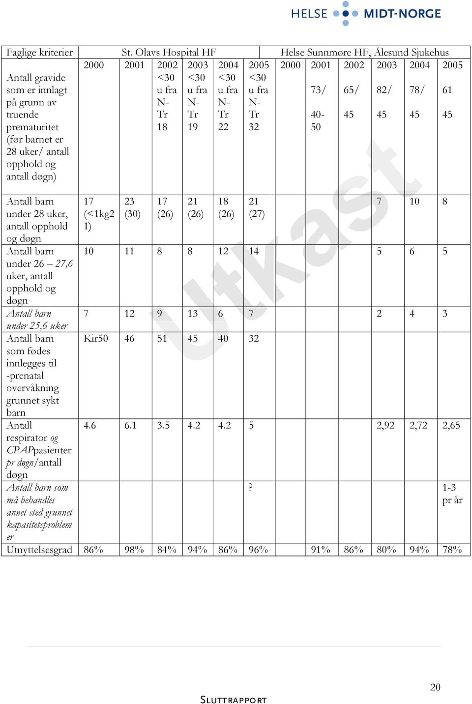 uker/ antall opphold og antall døgn) <30 u fra N- Tr 18 <30 u fra N- Tr 19 <30 u fra N- Tr 22 <30 u fra N- Tr 32 73/ 40-50 65/ 45 82/ 45 78/ 45 61 45 Antall barn under 28 uker, antall opphold og døgn