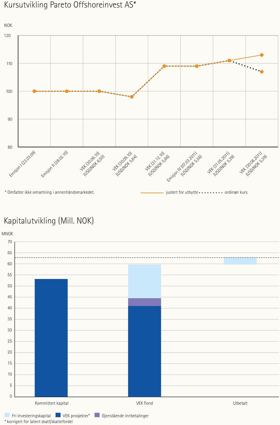 2011) (USD/NOK 5,39) * Omfatter ikke omsetning i annenhåndsmarkedet. justert for utbytte ordinær kurs Kapitalutvikling (Mill.