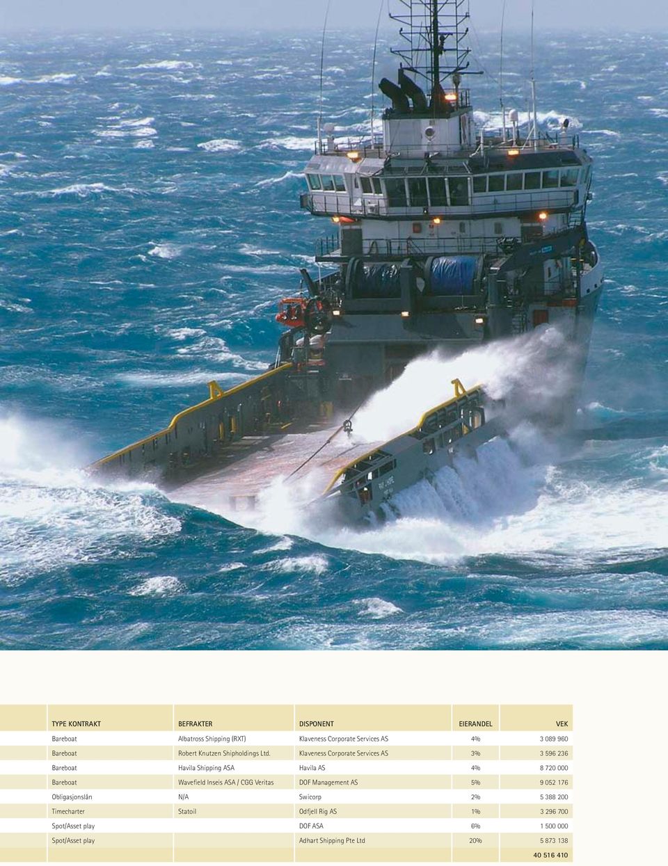 Klaveness Corporate Services AS 3% 3 596 236 Bareboat Havila Shipping ASA Havila AS 4% 8 720 000 Bareboat Wavefield Inseis ASA / CGG