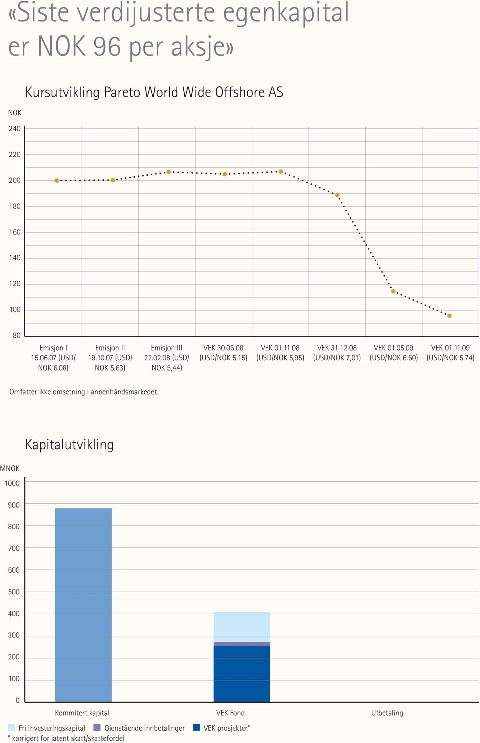 08 7,01) VEK 01.05.09 6.60) VEK 01.11.09 5.74) Omfatter ikke omsetning i annenhåndsmarkedet.