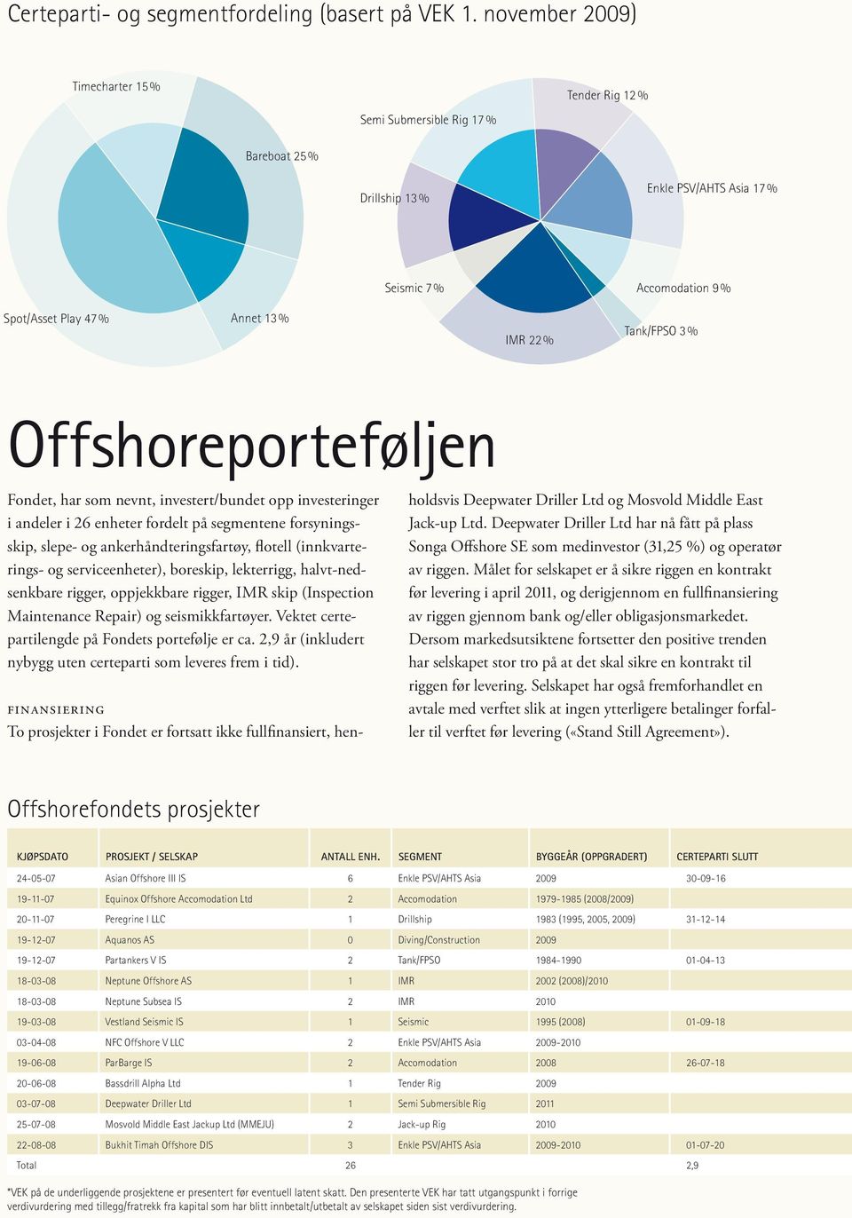 Tank/FPSO 3 % Offshoreporteføljen Fondet, har som nevnt, investert/bundet opp investeringer i andeler i 26 enheter fordelt på segmentene forsyningsskip, slepe- og ankerhåndteringsfartøy, flotell