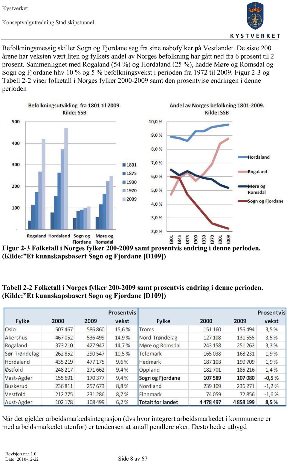 Sammenlignet med Rogaland (54 %) og Hordaland (25 %), hadde Møre og Romsdal og Sogn og Fjordane hhv 10 % og 5 % befolkningsvekst i perioden fra 1972 til 2009.