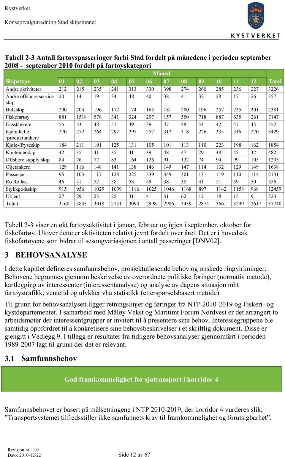 2381 Fiskefartøy 881 1518 578 341 324 297 157 550 718 887 635 261 7147 Gasstankere 55 53 48 57 39 39 47 48 34 42 47 43 552 Kjemikalie- 270 272 264 292 297 257 312 318 226 335 316 270 3429