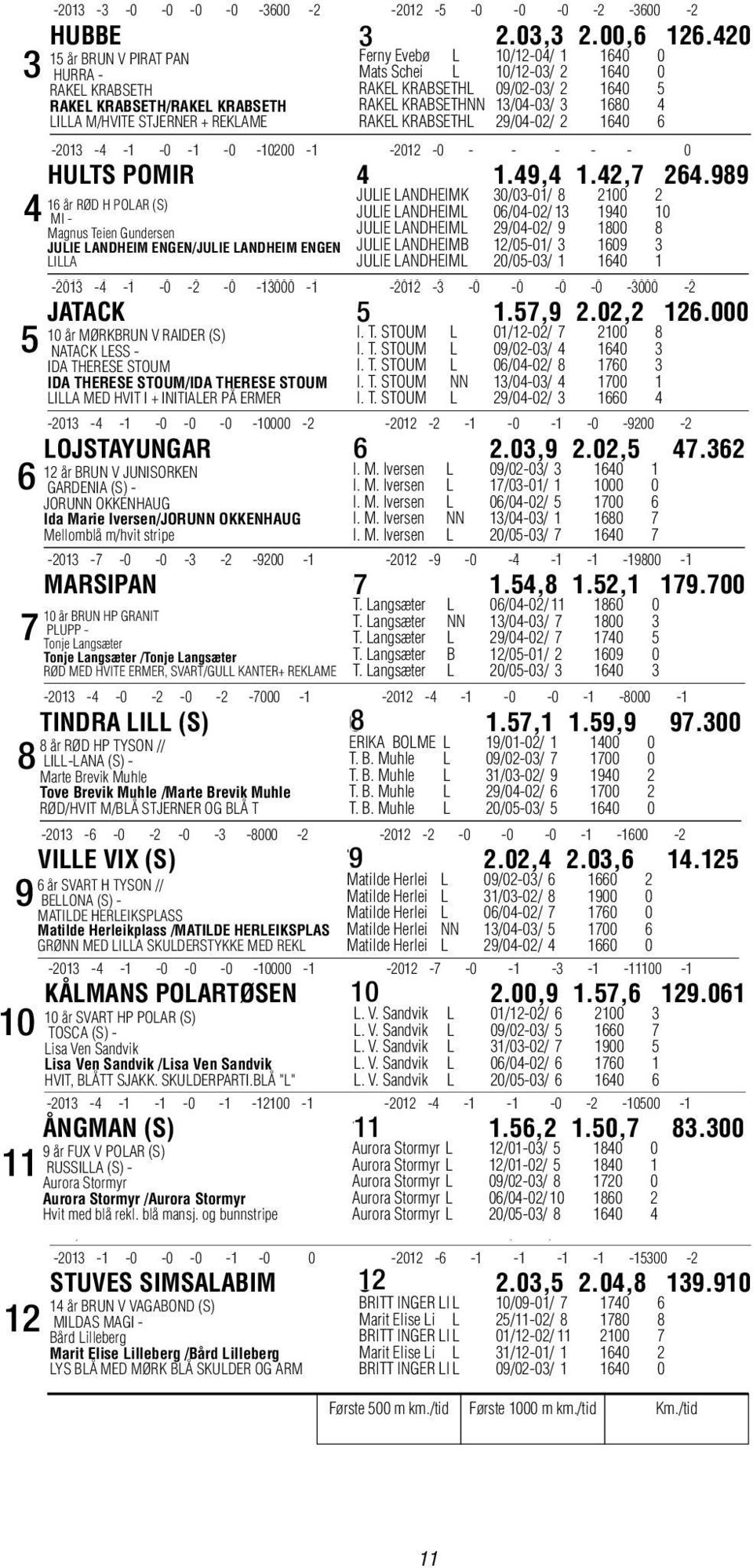 B. Muhle 31/03-02/ 9 1940 2 Magnus JORUNN Teien OKKENHAUG Gundersen JULIE I. M. Iversen LANDHEIML L 29/04-02/ 0/04-02/ 95 1800 1700 8 JULIE Ida Tove Marie LANDHEIM Brevik Iversen/JORUNN Muhle ENGEN/JULIE /Marte Brevik OKKENHAUG LANDHEIM MuhleENGEN JULIE I.