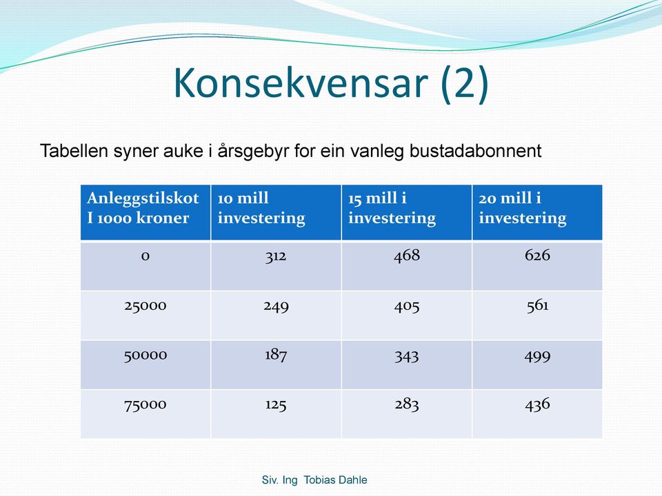 investering 15 mill i investering 20 mill i investering 0