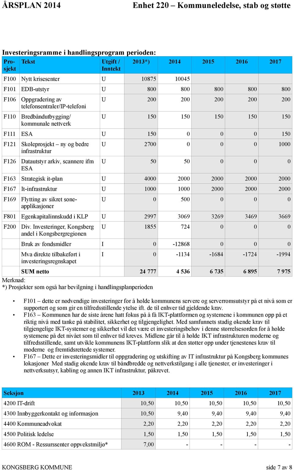 infrastruktur Datautstyr arkiv, scannere ifm ESA U 2700 0 0 0 1000 U 50 50 0 0 0 F163 Strategisk it-plan U 4000 2000 2000 2000 2000 F167 It-infrastruktur U 1000 1000 2000 2000 2000 F169 Flytting av