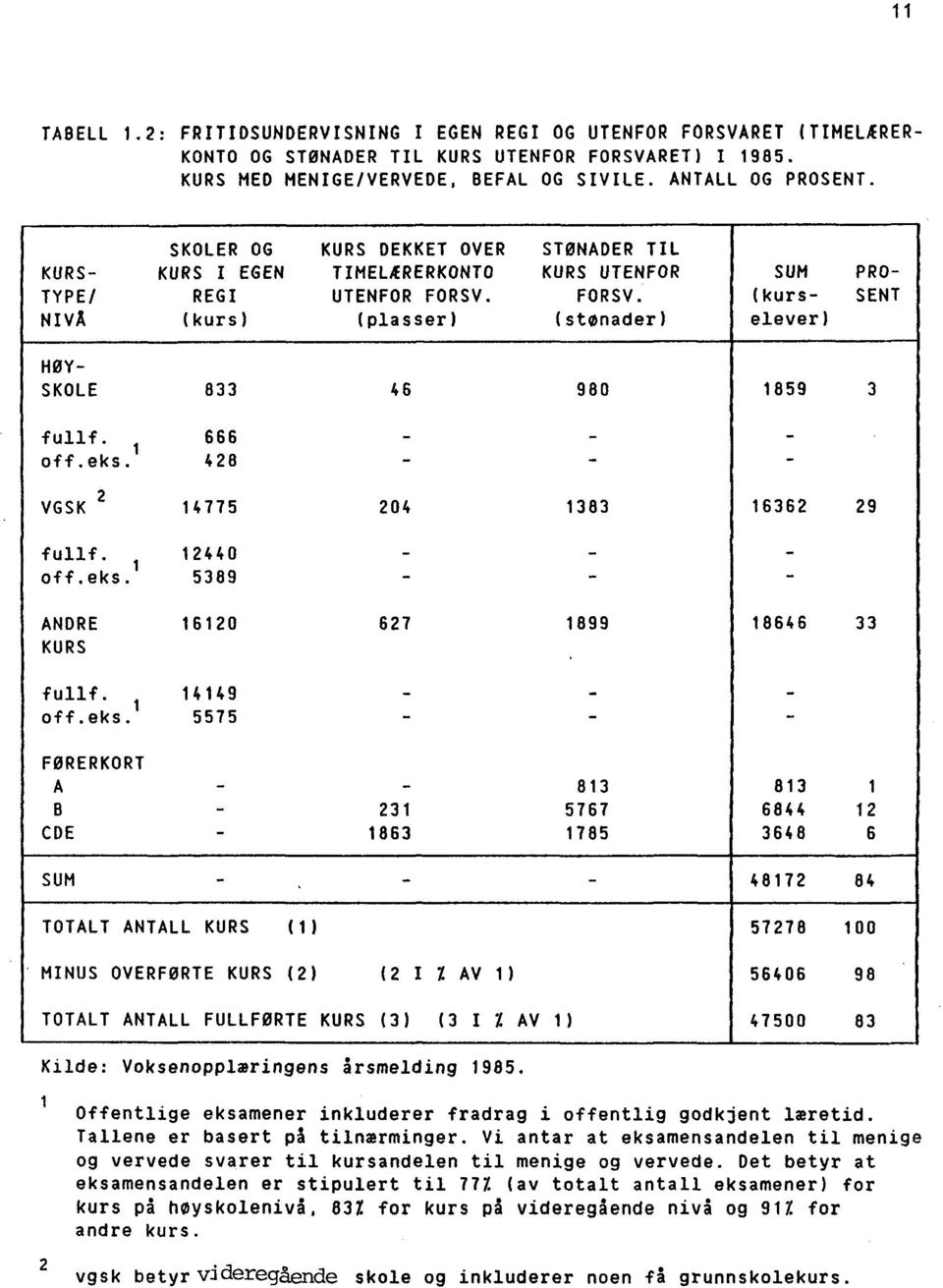 FORSV. (kurs- SENT NIVA (kurs) (plasser) (stønader) elever) HØY- SKOLE 833 46 980 1859 3 fullf. 666 - - - 1 off.eks. 428 - - - VGSK 2 14715 204 1383 16362 29 fullf. 12440 - - - 1 off.eks. 5389 - - - ANDRE 16120 627 1899 18646 33 KURS fullf.