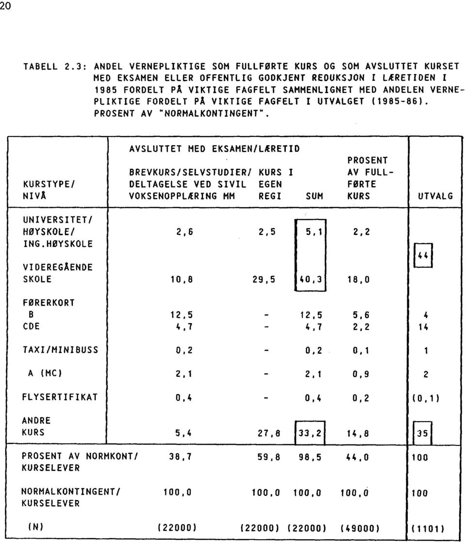 FORDELT pa VIKTIGE FAGFELT I UTVALGET (1985-86). PROSENT AV "NORMALKONTINGENT".