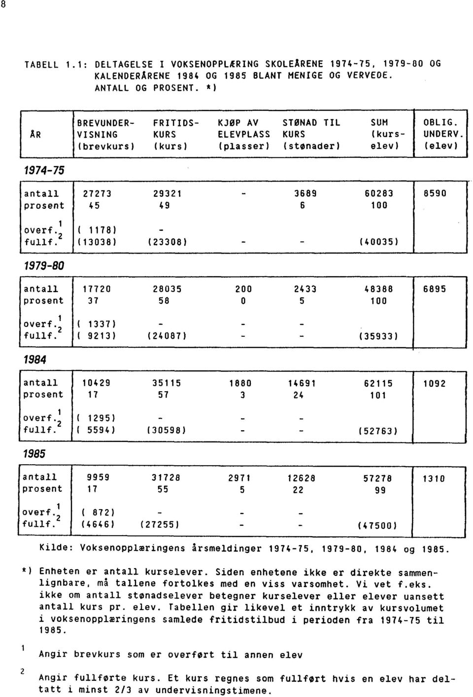 (brevkurs) (kurs) (plasser) (stønader) elev) (elev) 1974-75 antall 27273 29321-3689 60283 8590 prosent 45 49 6 100 1 overf '2 ( 1178) - fuhf, (13038) (23308) - - (40035) 1979-80 antall 17120 28035