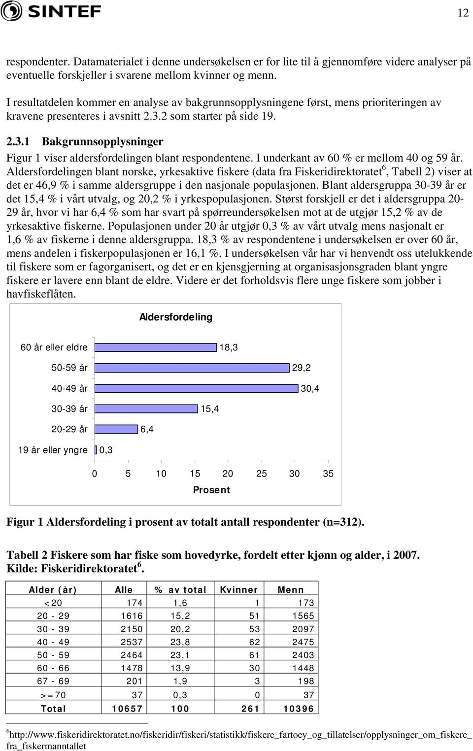 I underkant av 60 % er mellom 40 og 59 år.