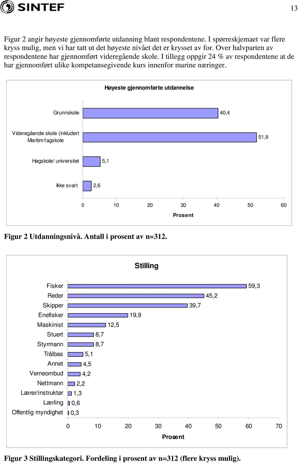 Høyeste gjennomførte utdannelse Grunnskole 40,4 Videregående skole (inkludert Maritim fagskole 51,9 Høgskole/ universitet 5,1 Ikke svart 2,6 0 10 20 30 40 50 60 Prosent Figur 2 Utdanningsnivå.