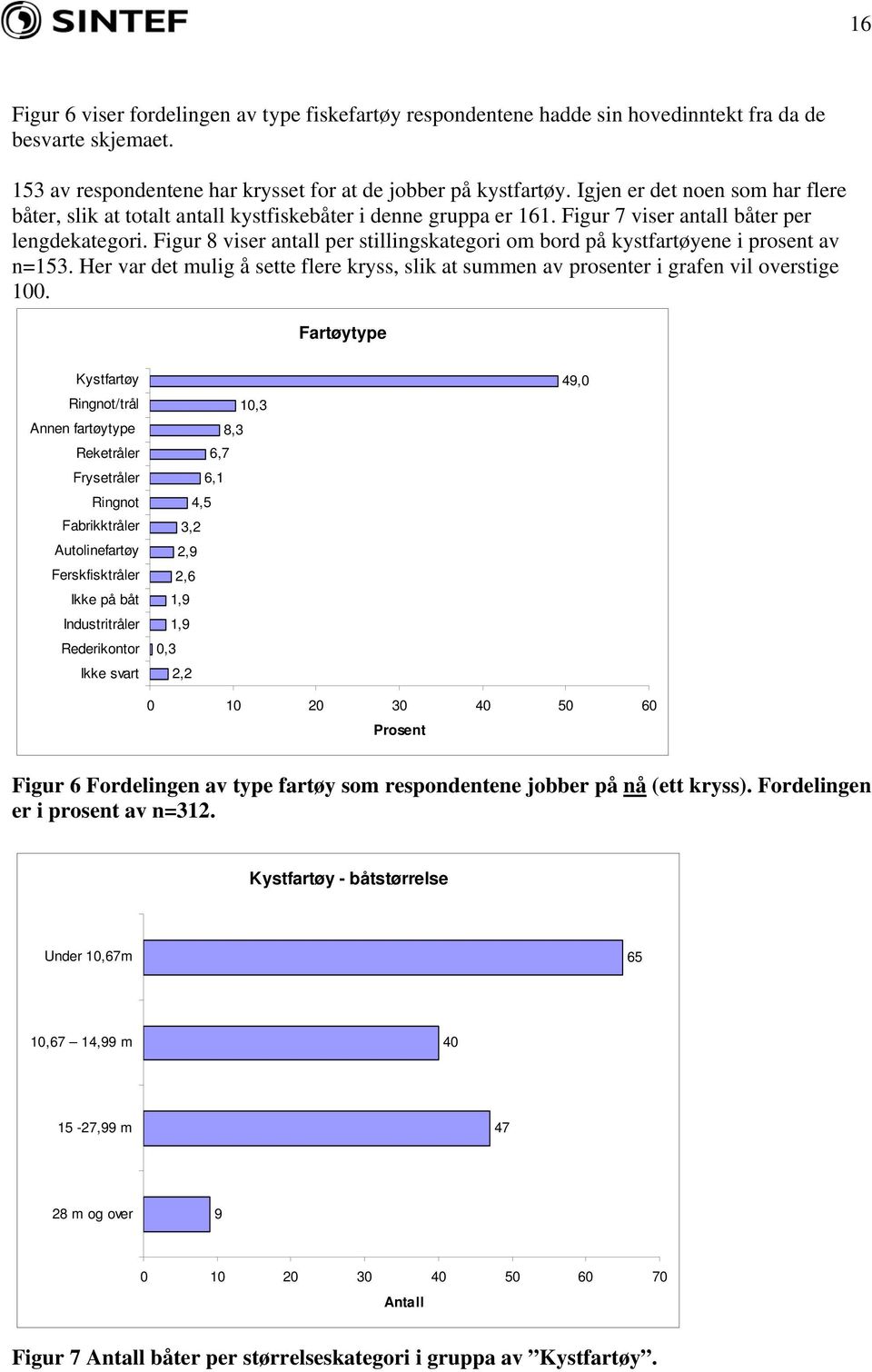 Figur 8 viser antall per stillingskategori om bord på kystfartøyene i prosent av n=153. Her var det mulig å sette flere kryss, slik at summen av prosenter i grafen vil overstige 100.