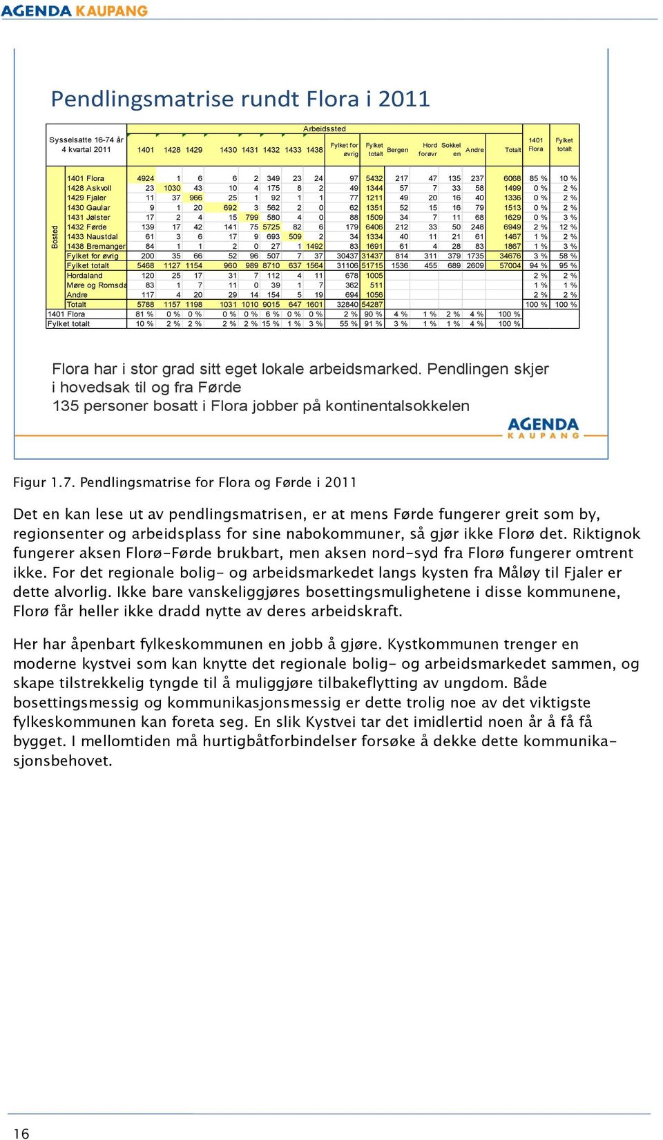 92 1 1 77 1211 49 20 16 40 1336 0 % 2 % 1430 Gaular 9 1 20 692 3 562 2 0 62 1351 52 15 16 79 1513 0 % 2 % 1431 Jølster 17 2 4 15 799 580 4 0 88 1509 34 7 11 68 1629 0 % 3 % 1432 Førde 139 17 42 141