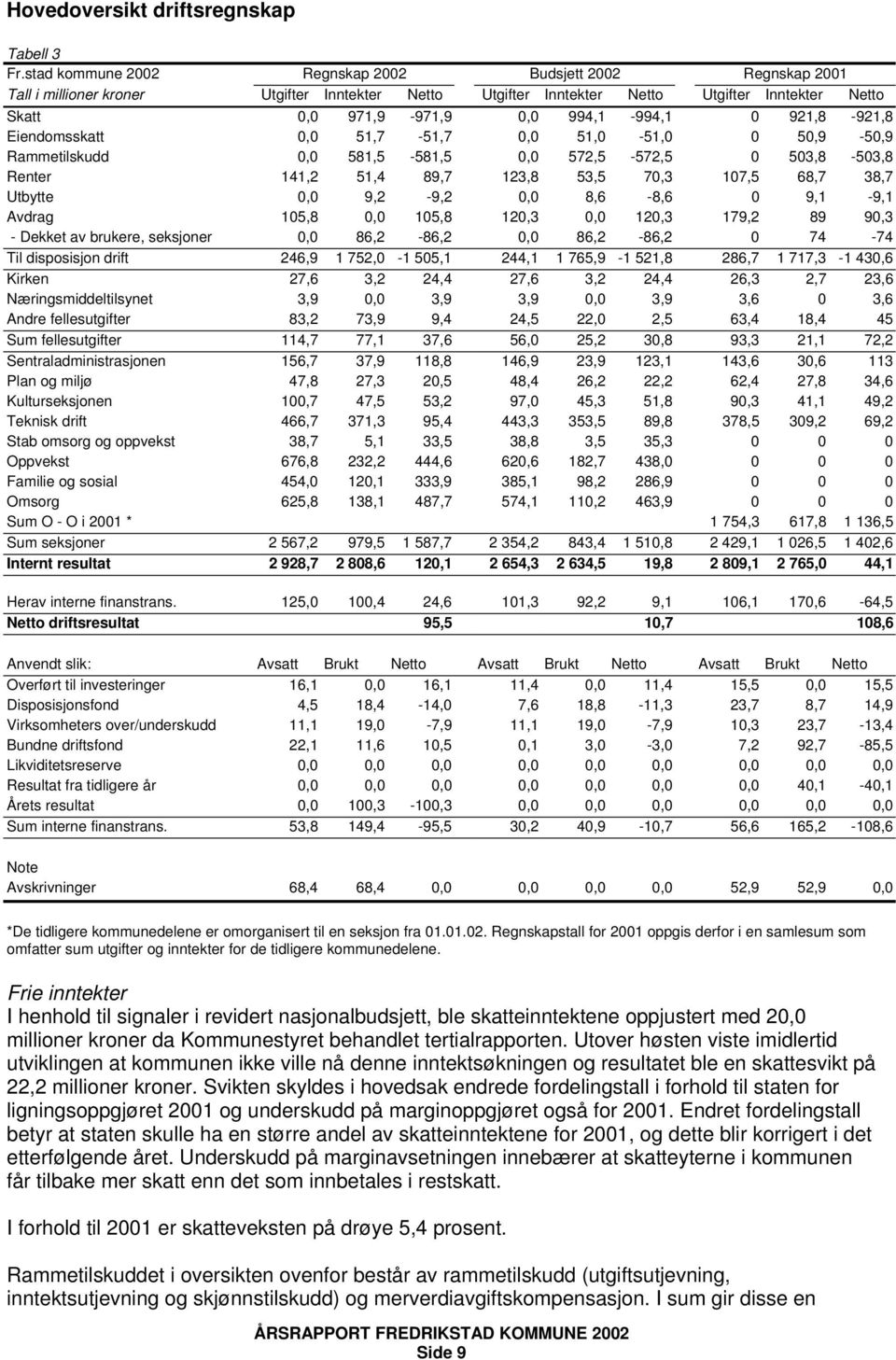 921,8-921,8 Eiendomsskatt 0,0 51,7-51,7 0,0 51,0-51,0 0 50,9-50,9 Rammetilskudd 0,0 581,5-581,5 0,0 572,5-572,5 0 503,8-503,8 Renter 141,2 51,4 89,7 123,8 53,5 70,3 107,5 68,7 38,7 Utbytte 0,0