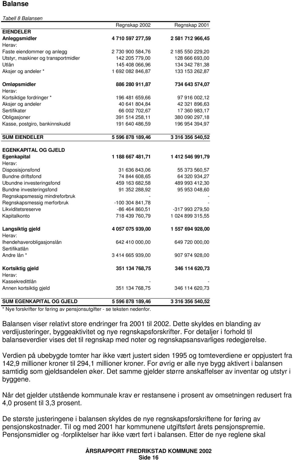 fordringer * 196 481 659,66 97 916 002,12 Aksjer og andeler 40 641 804,84 42 321 896,63 Sertifikater 66 002 702,67 17 360 983,17 Obligasjoner 391 514 258,11 380 090 297,18 Kasse, postgiro,